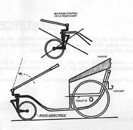 Schéma d’une voiture de malade : roue directrice, tablette, capote, crochet ; en encart, la mauvaise position de la roue avant