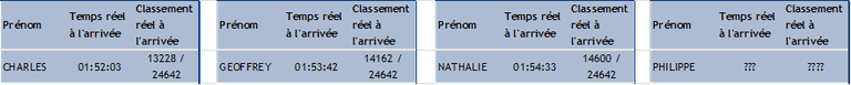 Résultats : Charles 1 h 52 min 03 s (13 228e sur 24 642), Geoffrey 1 h 53 min 42 s (14 162e), Nathalie 1 h 54 min 33 s (14 600e), Philippe non communiqué