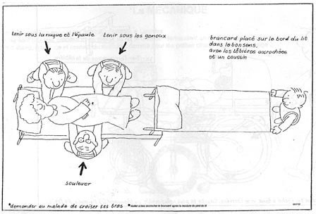 Passer une personne du lit au brancard, à trois : le brancard est placé le long du lit, dans le bon sens, têtière accrochée et coussin en place ; la personne croise les bras ; un porteur tient sous la nuque et l’épaule, un autre sous les genoux, le troisième soulève au milieu.