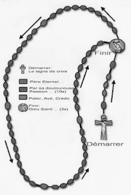 Schéma du chapelet de la Divine Miséricorde : démarrer à la croix par le signe de croix ; Pater, Ave, Credo ; « Père éternel… » sur les gros grains ; « Par sa douloureuse Passion… » (10 fois) ; finir par « Dieu saint… » (3 fois)
