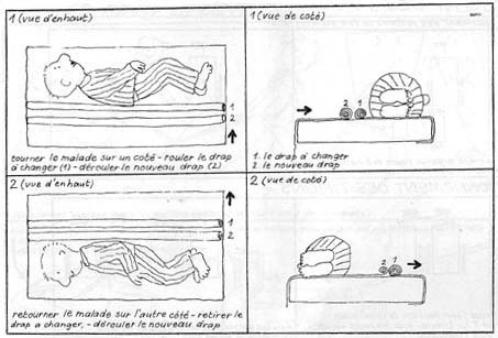 Changer le drap sans soulever la personne : 1. tourner la personne sur un côté, rouler le drap à changer et dérouler le nouveau drap ; 2. la retourner sur l’autre côté, retirer le drap à changer et finir de dérouler le nouveau.